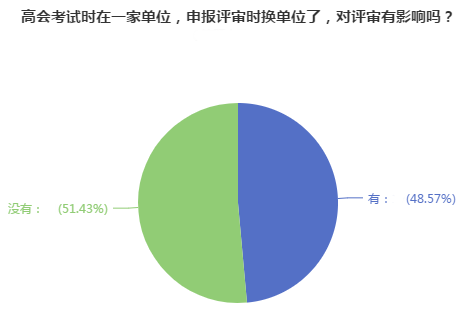 高會評審申報前換單位 對評審有影響嗎？