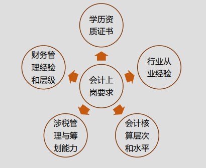 速看！初級會計上崗必懂的實操知識