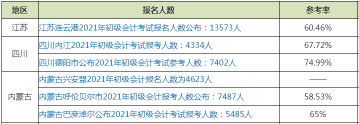 2022年初級會計師考試難考嗎？