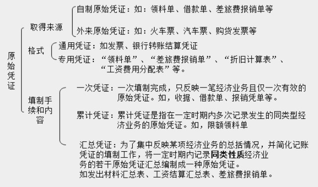 帶你快速了解商業(yè)企業(yè)概述及原始憑證、記賬憑證知識要點(diǎn)！