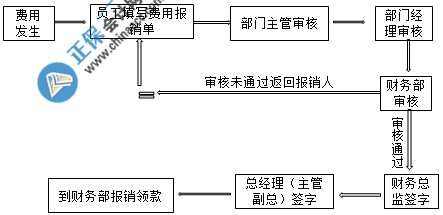 費用報銷簽字