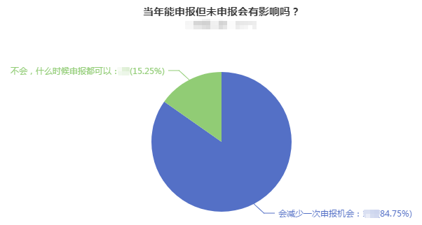 當年能申報高會評審但未申報會對評審有影響嗎？