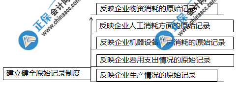 產(chǎn)品成本核算