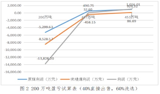 實務應用！本量利分析在煤炭企業(yè)經營管理中的應用舉例