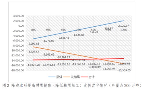 實務應用！本量利分析在煤炭企業(yè)經營管理中的應用舉例