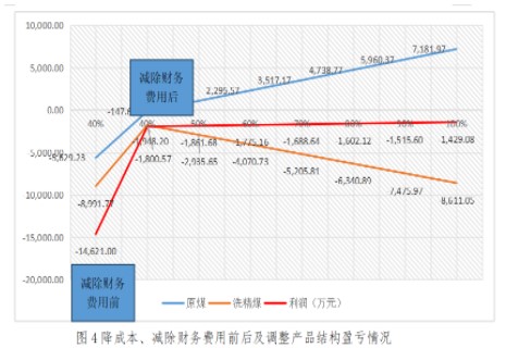 實務應用！本量利分析在煤炭企業(yè)經營管理中的應用舉例