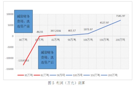 實務應用！本量利分析在煤炭企業(yè)經營管理中的應用舉例