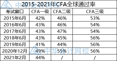 5月CFA一級考試通過率僅有25%！還要考FRM嗎？