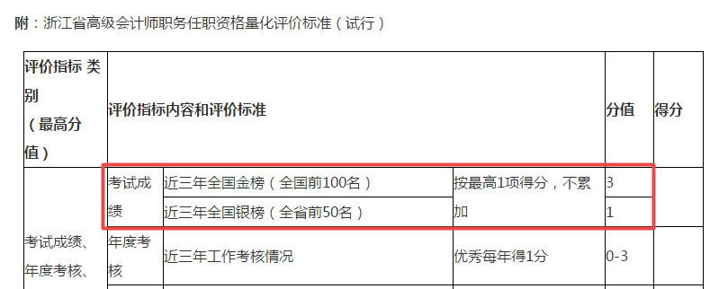 這個地區(qū)表明：高會考試成績是否進入金銀榜直接影響評審成績！