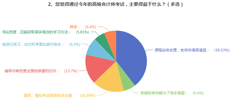 【經(jīng)驗】學會用這三個輔助工具 輕松備考高會！