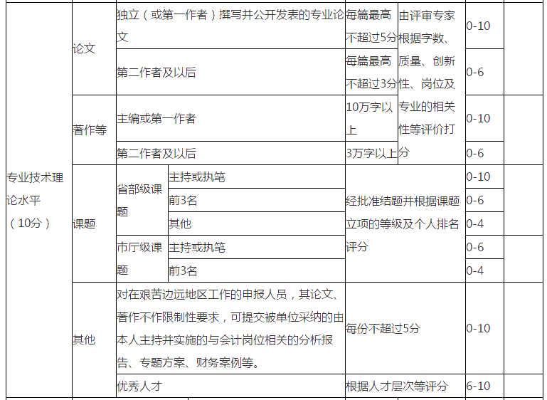 浙江2021高級(jí)會(huì)計(jì)評(píng)審申報(bào)要求論文發(fā)表數(shù)量嗎？