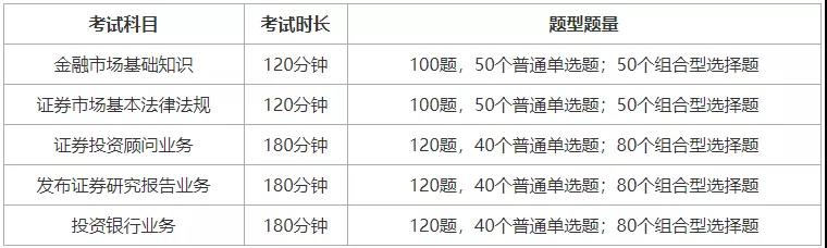 【考前必看】證券考試5大科目題型題量匯總！