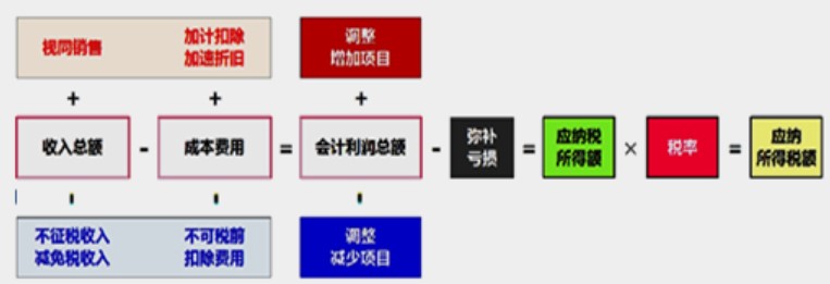 【實操干貨】零基礎如何快速搞懂匯算清繳