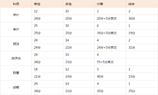 考生的痛：注會(huì)試題多到做不完！考試做題時(shí)間怎么分配？