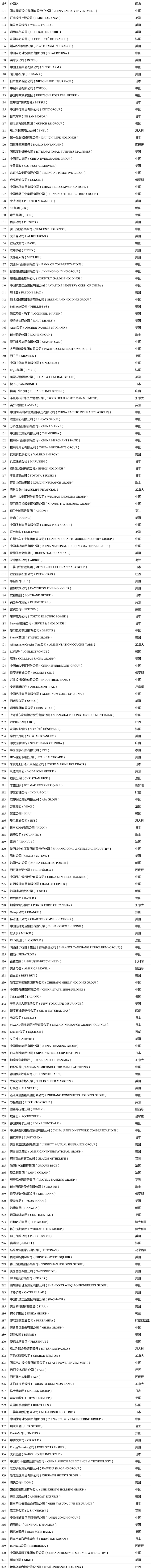 2021年度《財(cái)富》世界500強(qiáng)榜單出爐！你的企業(yè)上榜了嗎？（完整版榜單） (1)