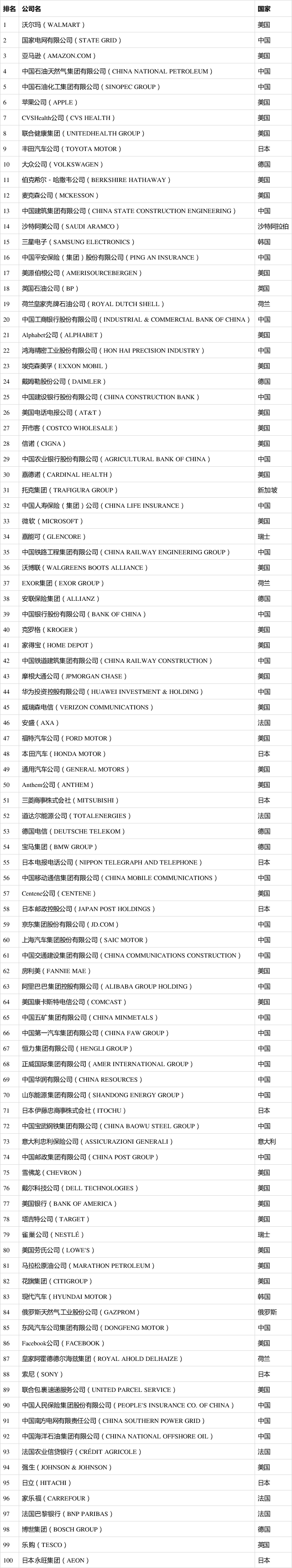 2021年度《財(cái)富》世界500強(qiáng)榜單出爐！你的企業(yè)上榜了嗎？（完整版榜單）