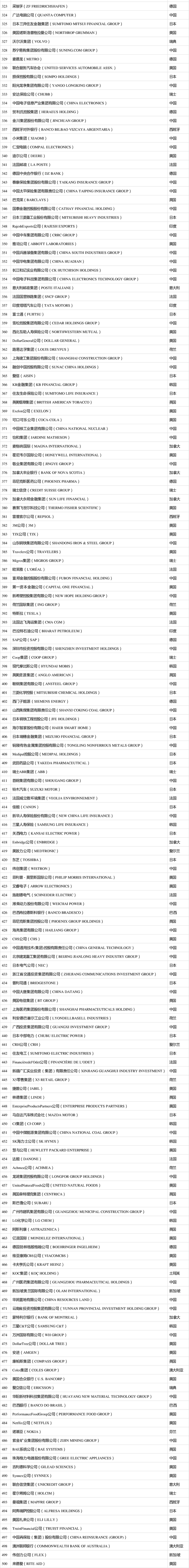 2021年度《財(cái)富》世界500強(qiáng)榜單出爐！你的企業(yè)上榜了嗎？（完整版榜單） (2)