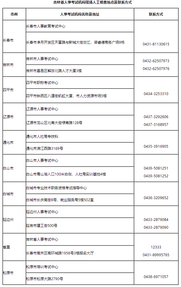 吉林省人事考試機(jī)構(gòu)現(xiàn)場人工核查地點及聯(lián)系方式