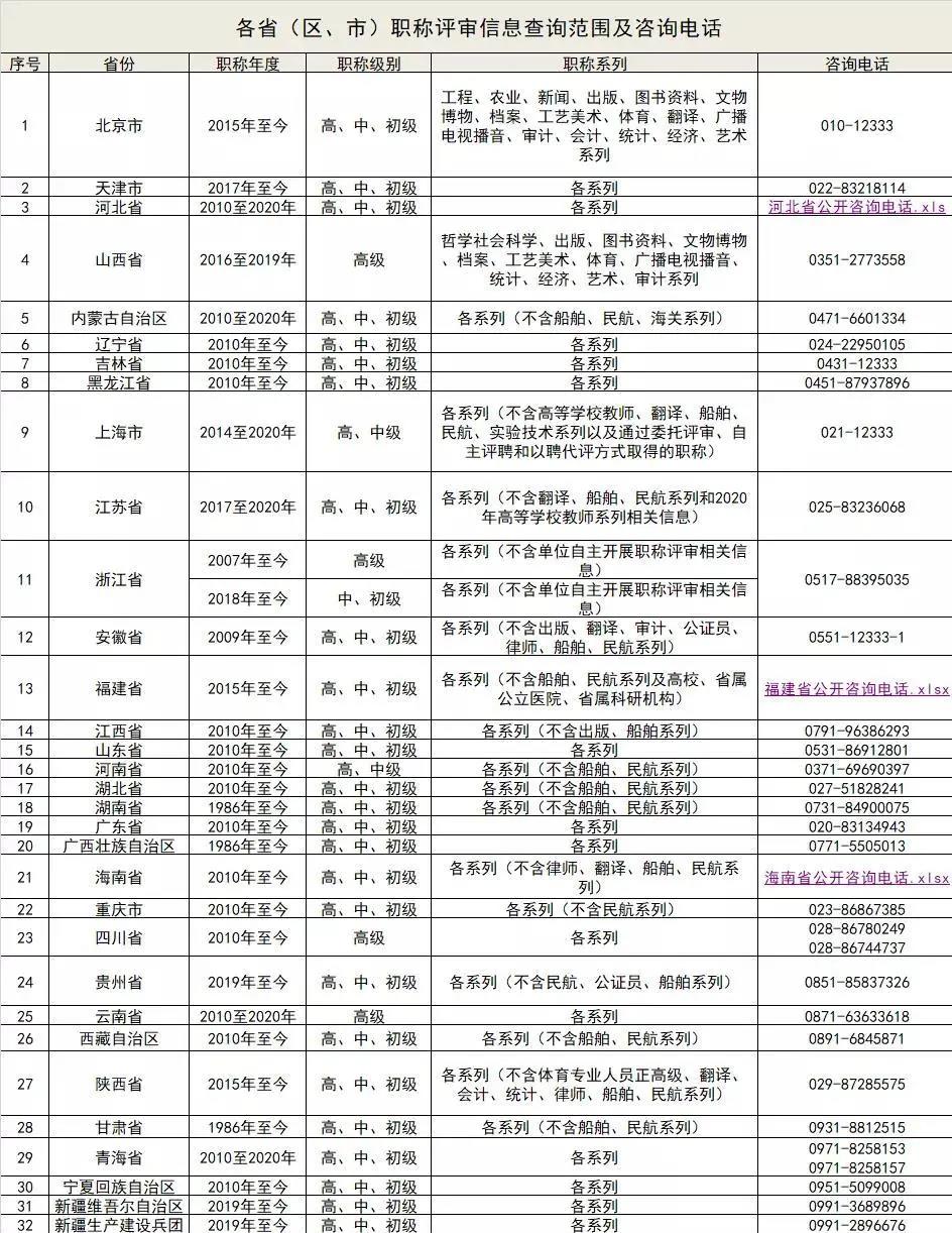 人社部官宣！職稱信息全國聯(lián)網(wǎng)！