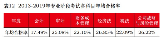 注冊會計師考試通過率怎么樣？出題老師套路好“難搞”