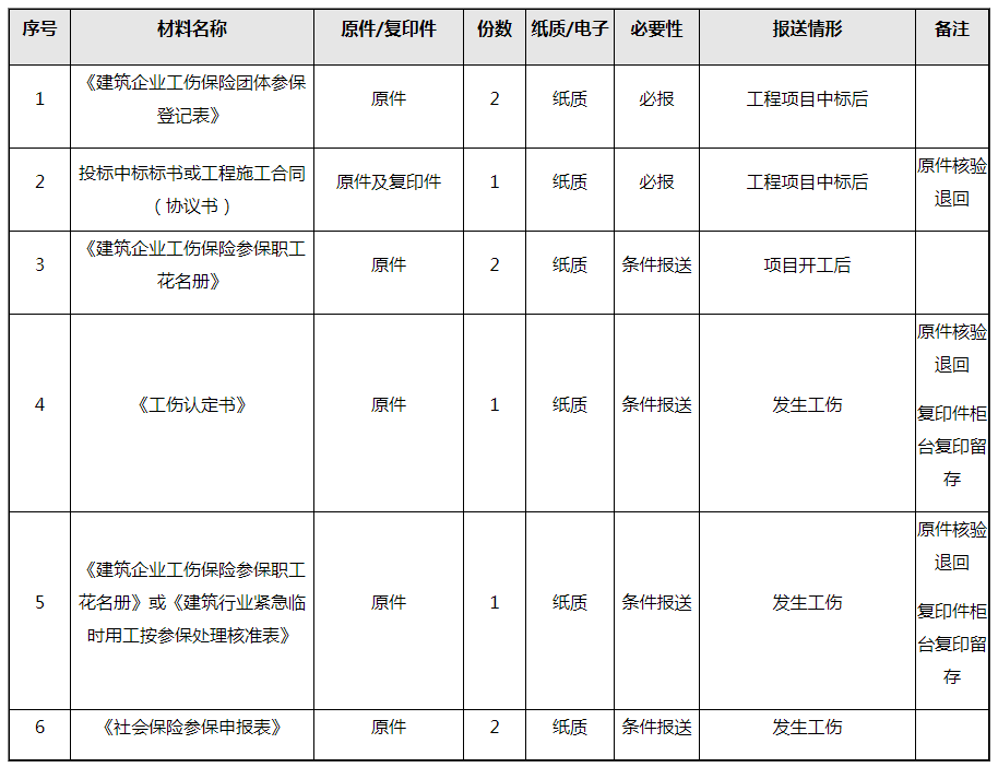 建筑企業(yè)工傷保險團(tuán)體參保這樣操作！