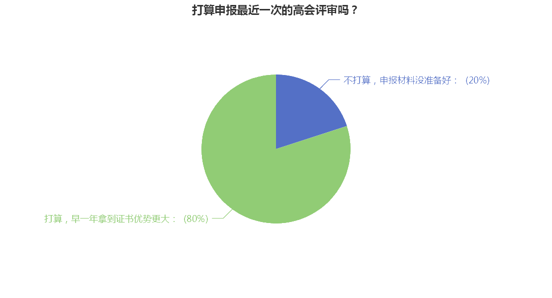 高級會計職稱評審申報中 你準備好了嗎？