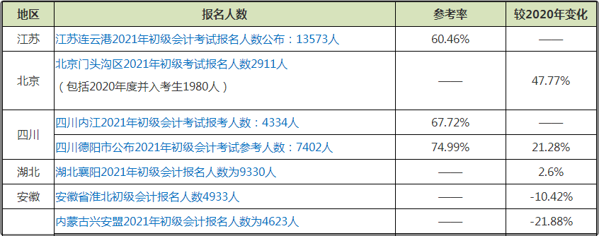 初級會計考試報名人數(shù)的增減對備考有影響嗎？