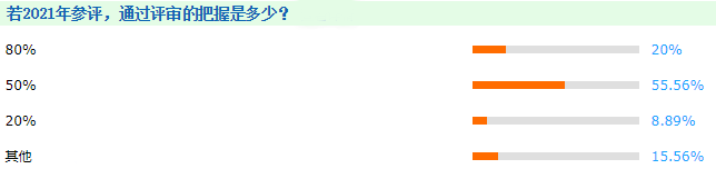 最后一關(guān)：通過高會評審的把握是多少？
