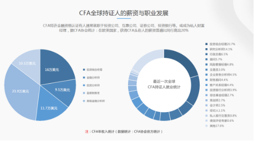 身邊的人都在考CFA 我要考嗎？