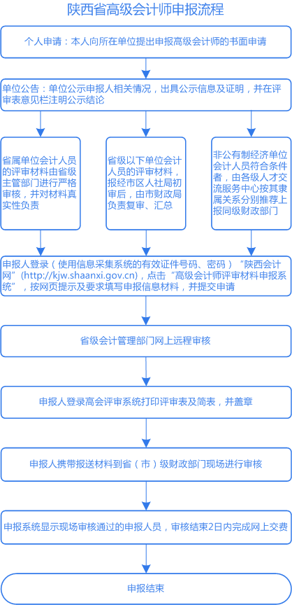 陜西2021年高級(jí)會(huì)計(jì)師評(píng)審申報(bào)流程是怎樣的？