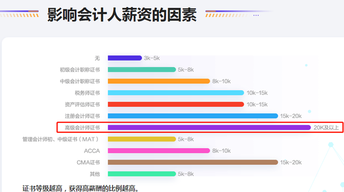 關(guān)注：拿下高級(jí)會(huì)計(jì)師后 工資能漲多少？