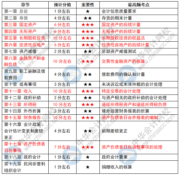 中級會計(jì)實(shí)務(wù)剛看完第十一章收入~后幾章應(yīng)該怎么學(xué)呢？