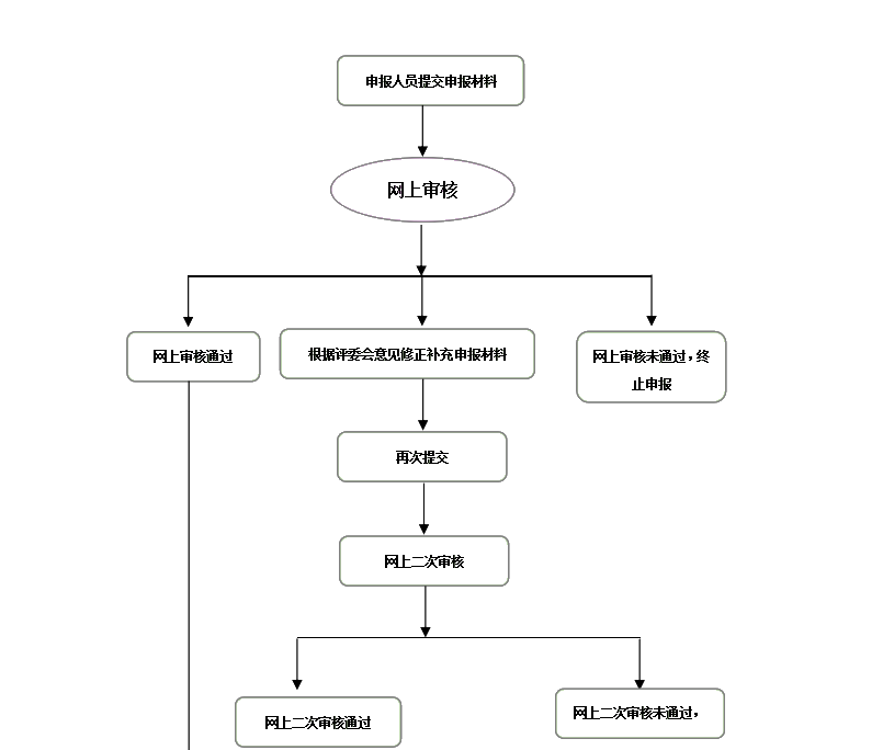 一圖了解山西2020高會(huì)評(píng)審申報(bào)流程