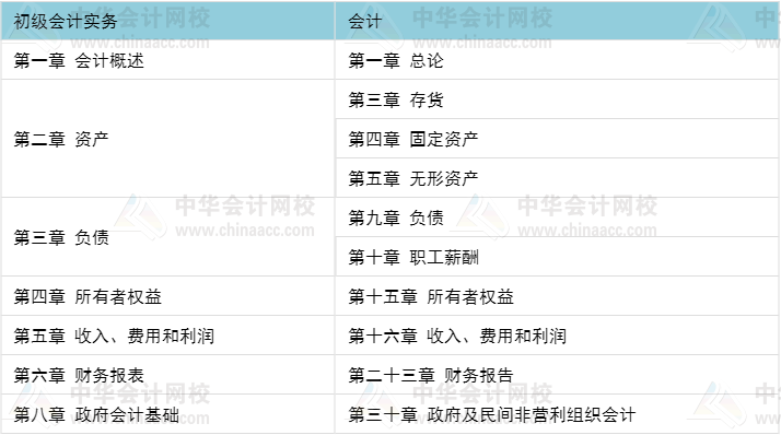 初級職稱考完 考注會(huì)還是考中級比較好？當(dāng)然要考這個(gè)>>