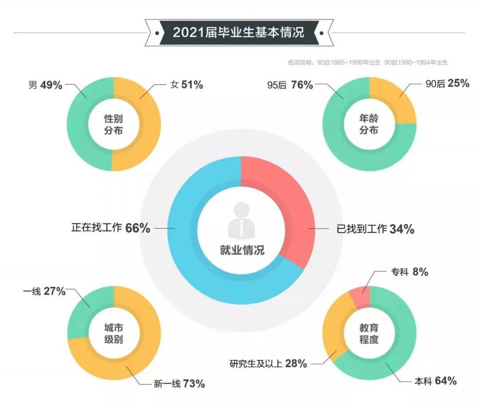 2021高校畢業(yè)生就業(yè)報告發(fā)布！國際化人才競爭愈發(fā)激烈！