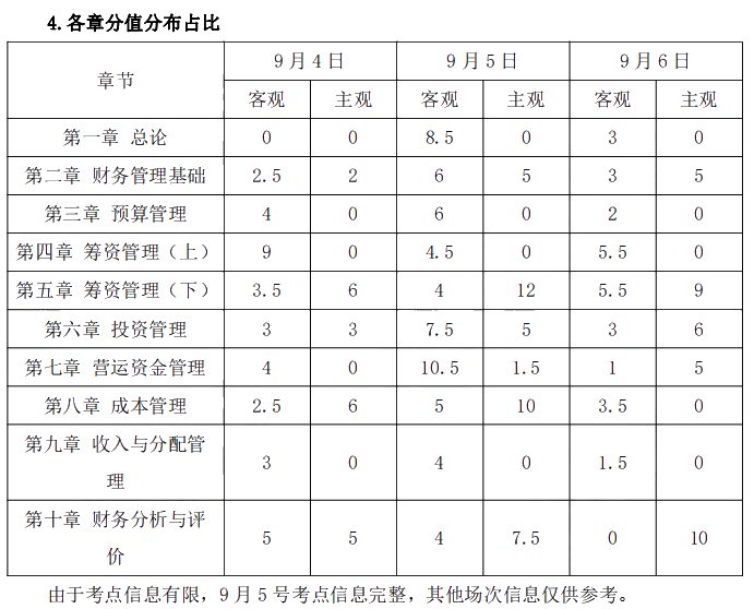 2021年中級會計(jì)職稱《財(cái)務(wù)管理》考情分析