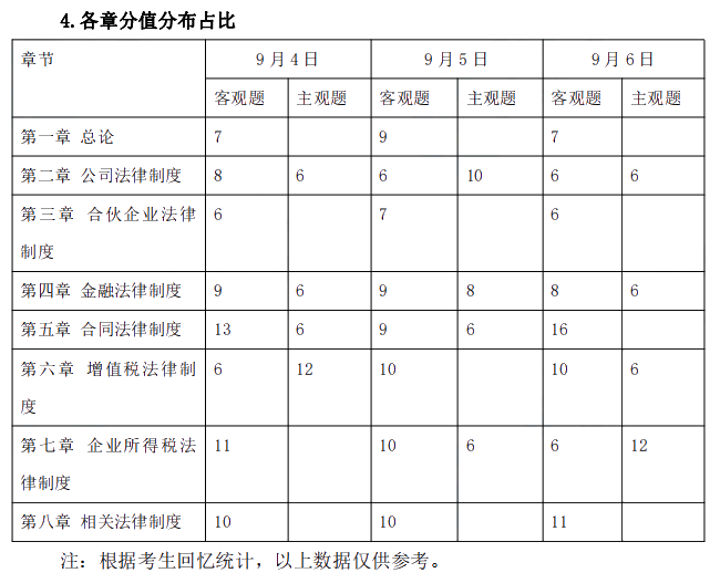 2021年中級會計職稱《經(jīng)濟法》考情分析