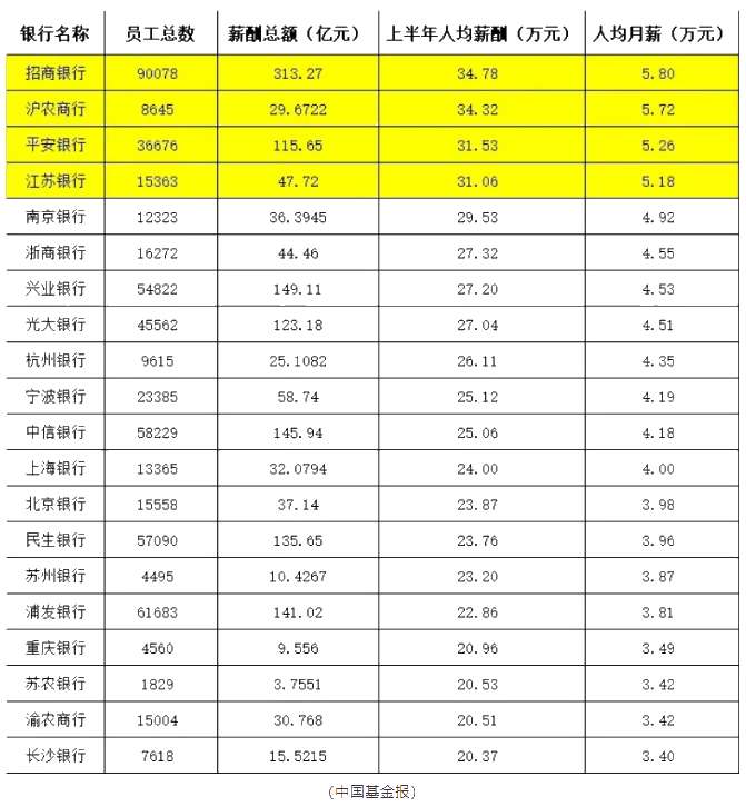 這些銀行竟然人均月薪5.8萬！加薪加到手軟！