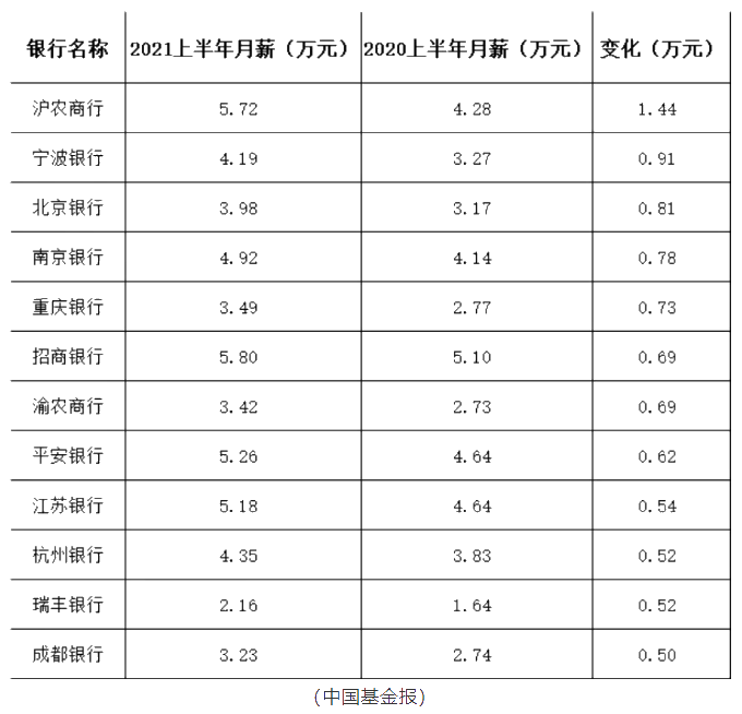 這些銀行竟然人均月薪5.8萬！加薪加到手軟！