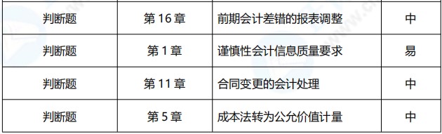 2021年中級會計職稱《中級會計實務》涉及考點總結（第一批）