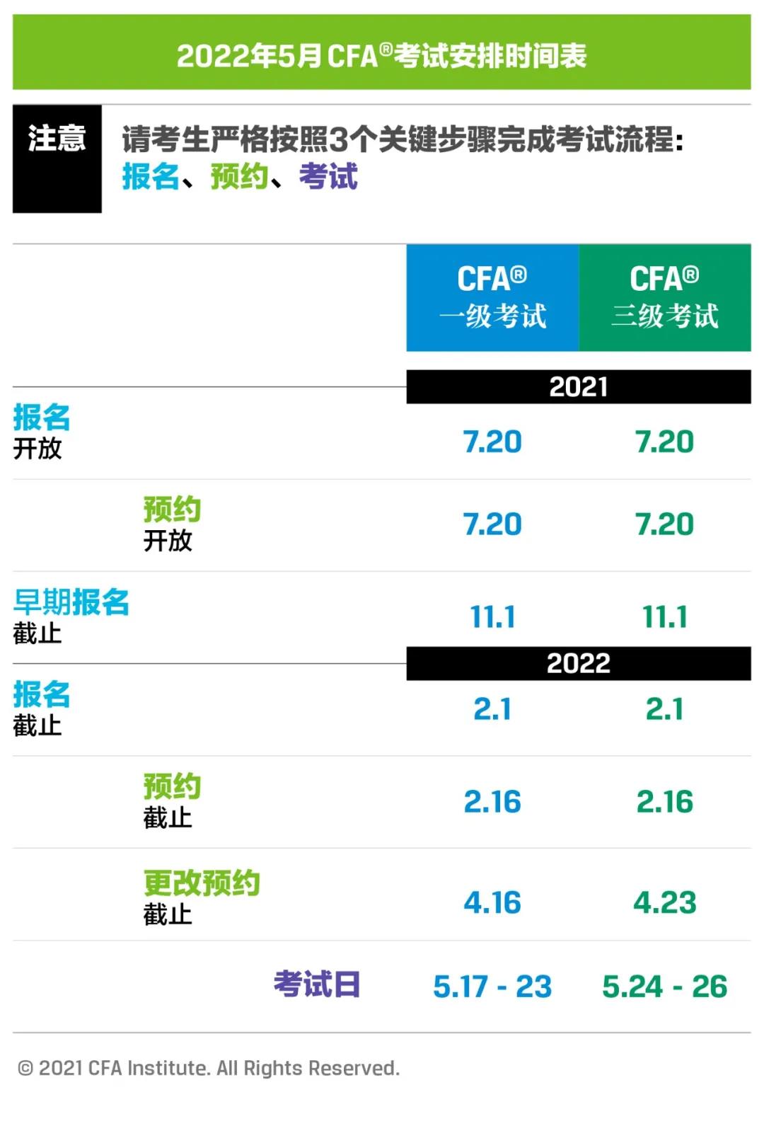 報(bào)名指南：2022年5月CFA考試報(bào)名攻略 立即來(lái)確認(rèn)！