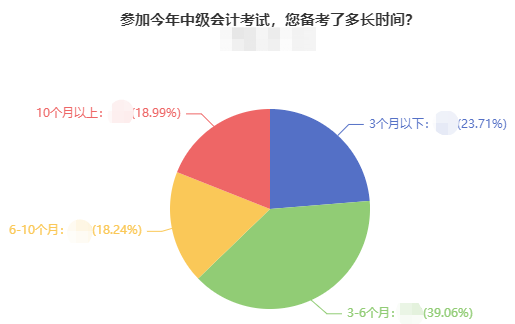 零基礎(chǔ)備考2022中級會計(jì)職稱？手把手教你起步