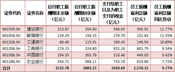 六大行上半年員工薪酬總額均升 進銀行工作你需要這個證書！