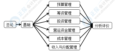 2022中級會計財務(wù)管理備考必讀干貨 收藏學習>