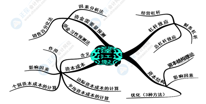 中級會計財務(wù)管理好難學(xué)？幾張腦圖帶你搞定它！