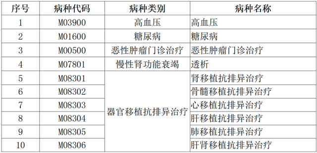 高血壓、糖尿病等五大門診慢特病治療費(fèi)可跨省直接結(jié)算了