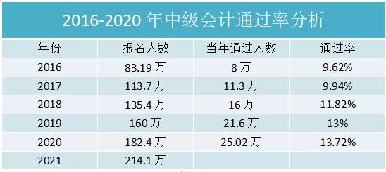 2016-2020年中級通過率