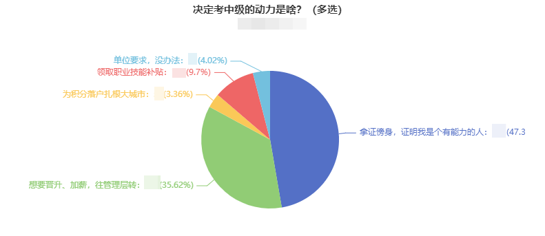 調(diào)查揭秘：決定考中級(jí)會(huì)計(jì)職稱的動(dòng)力是什么？