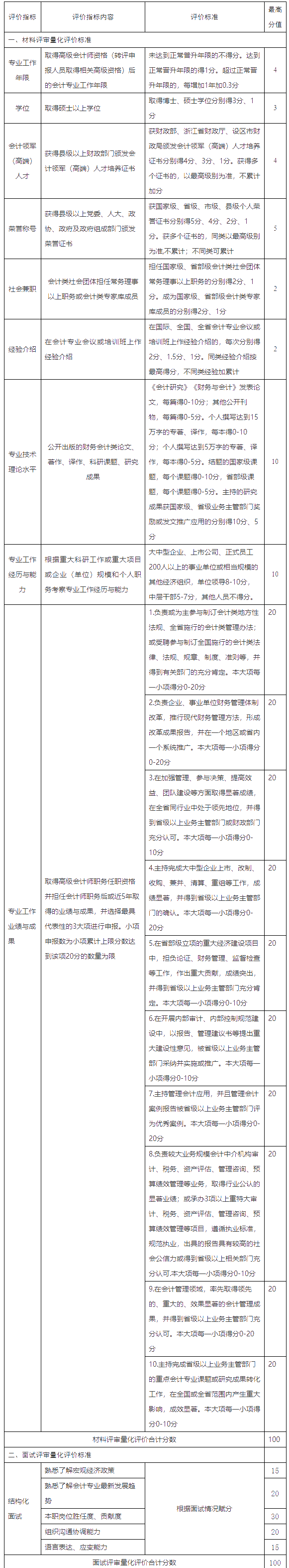 浙江高級(jí)會(huì)計(jì)師任職資格評(píng)價(jià)條件征求意見(jiàn)稿