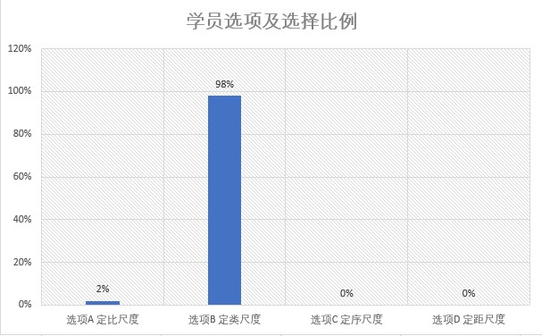 學(xué)員選項(xiàng)及選擇比例